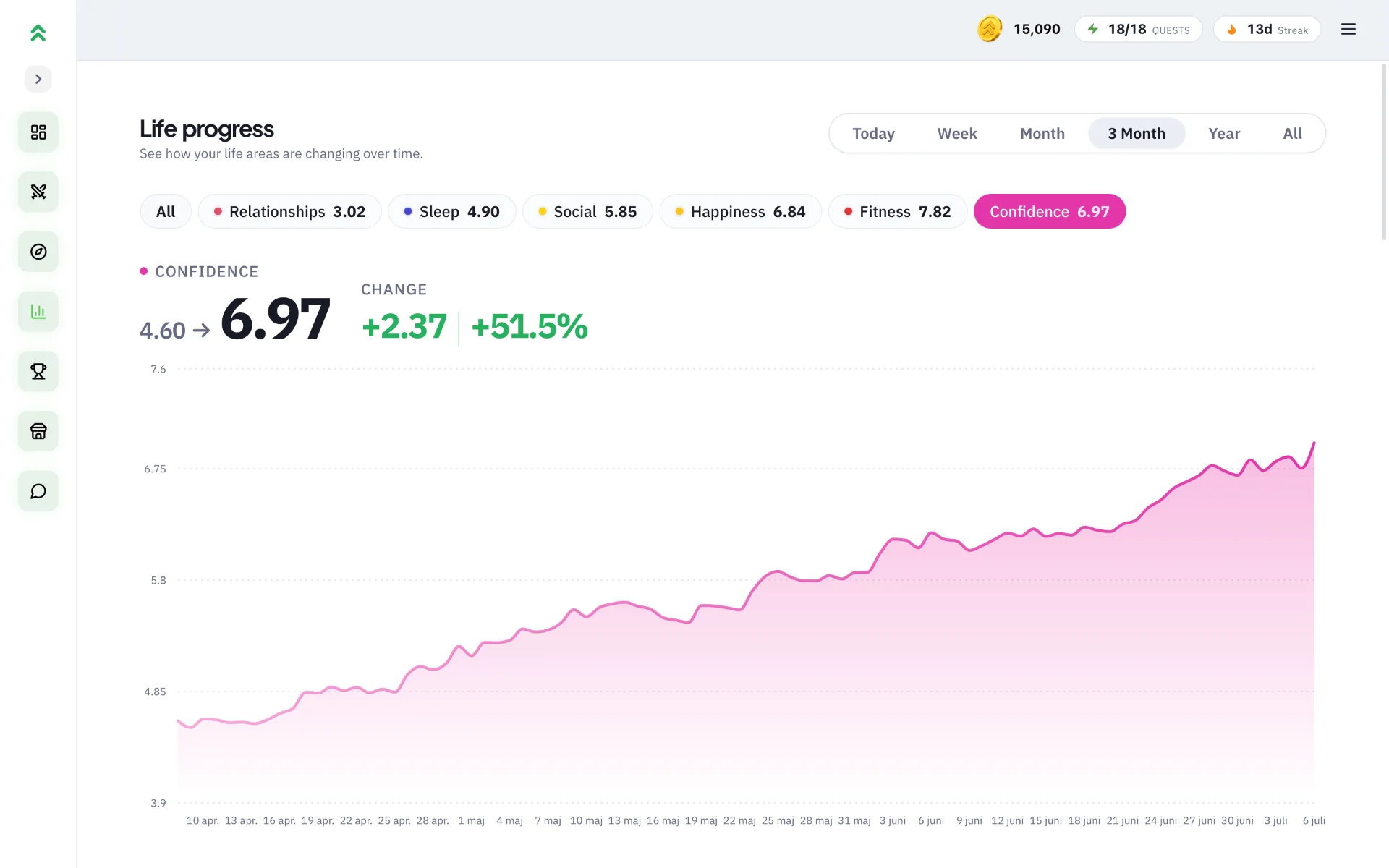 Ascendo dashboard showing Life Area score progression